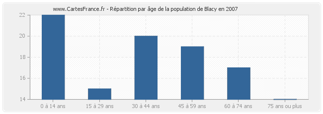 Répartition par âge de la population de Blacy en 2007