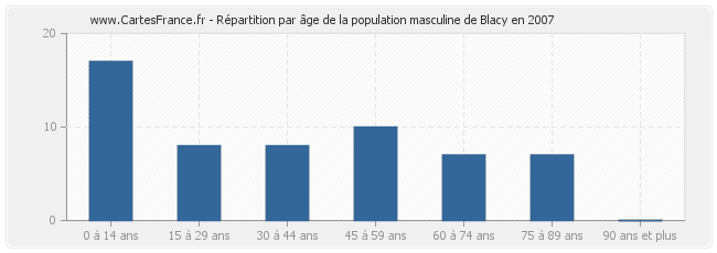 Répartition par âge de la population masculine de Blacy en 2007