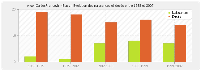 Blacy : Evolution des naissances et décès entre 1968 et 2007