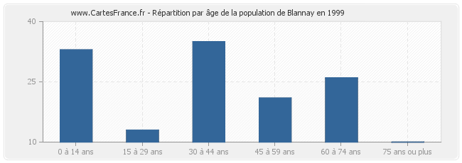 Répartition par âge de la population de Blannay en 1999