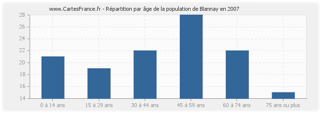 Répartition par âge de la population de Blannay en 2007