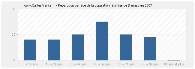 Répartition par âge de la population féminine de Blannay en 2007