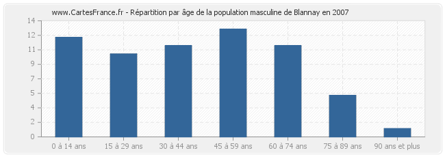 Répartition par âge de la population masculine de Blannay en 2007