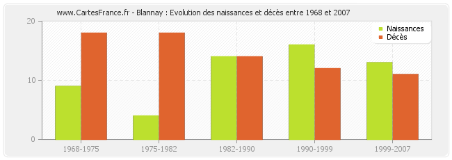 Blannay : Evolution des naissances et décès entre 1968 et 2007