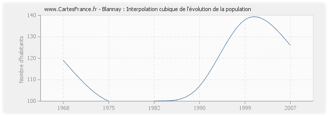 Blannay : Interpolation cubique de l'évolution de la population