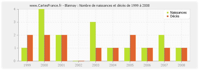 Blannay : Nombre de naissances et décès de 1999 à 2008