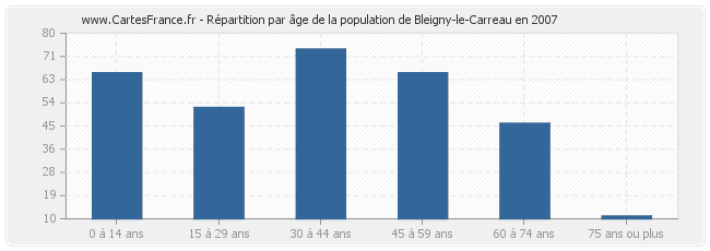 Répartition par âge de la population de Bleigny-le-Carreau en 2007