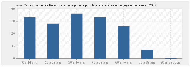 Répartition par âge de la population féminine de Bleigny-le-Carreau en 2007