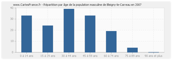 Répartition par âge de la population masculine de Bleigny-le-Carreau en 2007