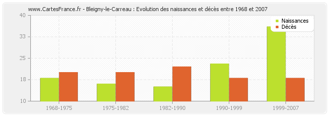 Bleigny-le-Carreau : Evolution des naissances et décès entre 1968 et 2007