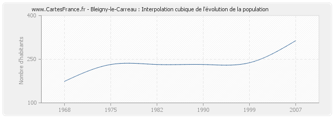 Bleigny-le-Carreau : Interpolation cubique de l'évolution de la population