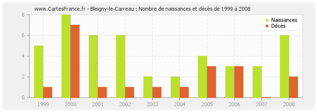 Bleigny-le-Carreau : Nombre de naissances et décès de 1999 à 2008