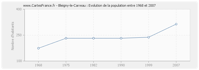 Population Bleigny-le-Carreau