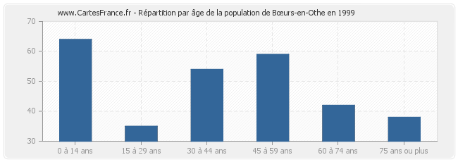 Répartition par âge de la population de Bœurs-en-Othe en 1999