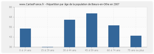 Répartition par âge de la population de Bœurs-en-Othe en 2007
