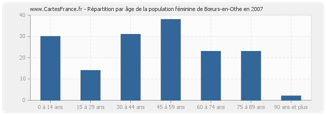 Répartition par âge de la population féminine de Bœurs-en-Othe en 2007