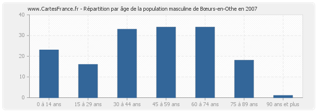 Répartition par âge de la population masculine de Bœurs-en-Othe en 2007