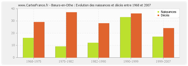 Bœurs-en-Othe : Evolution des naissances et décès entre 1968 et 2007