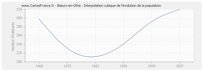 Bœurs-en-Othe : Interpolation cubique de l'évolution de la population
