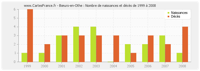 Bœurs-en-Othe : Nombre de naissances et décès de 1999 à 2008