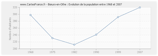 Population Bœurs-en-Othe