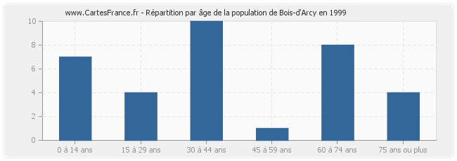 Répartition par âge de la population de Bois-d'Arcy en 1999