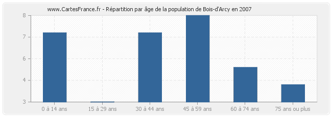 Répartition par âge de la population de Bois-d'Arcy en 2007