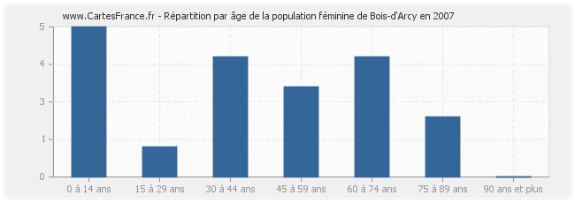 Répartition par âge de la population féminine de Bois-d'Arcy en 2007