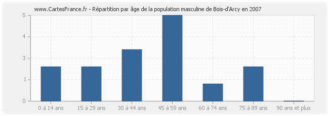 Répartition par âge de la population masculine de Bois-d'Arcy en 2007