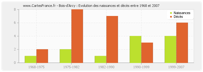 Bois-d'Arcy : Evolution des naissances et décès entre 1968 et 2007