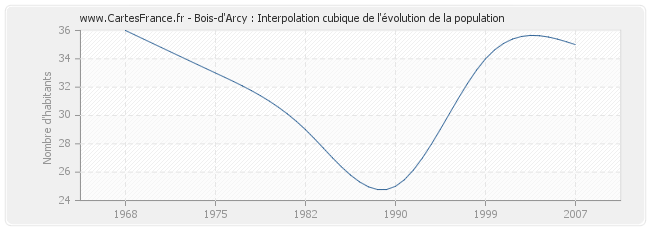 Bois-d'Arcy : Interpolation cubique de l'évolution de la population