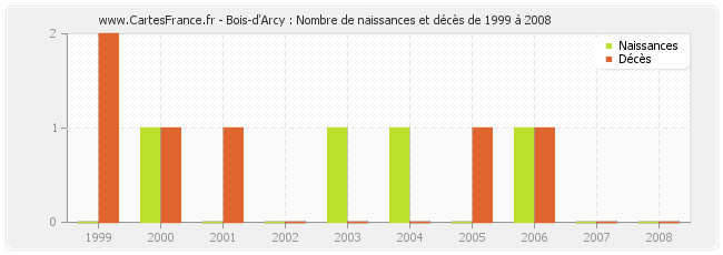 Bois-d'Arcy : Nombre de naissances et décès de 1999 à 2008