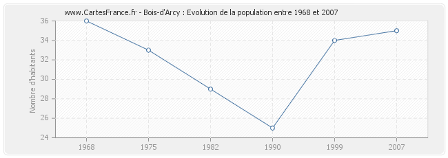 Population Bois-d'Arcy