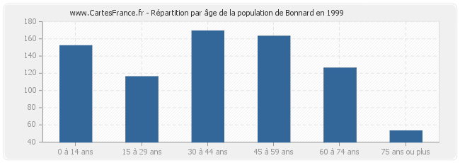 Répartition par âge de la population de Bonnard en 1999