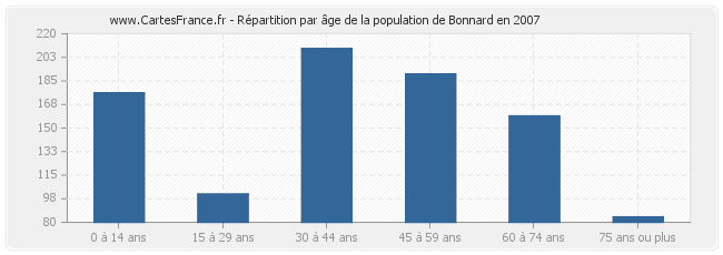 Répartition par âge de la population de Bonnard en 2007