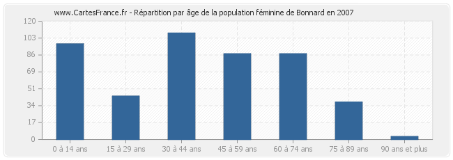 Répartition par âge de la population féminine de Bonnard en 2007