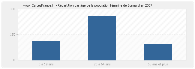 Répartition par âge de la population féminine de Bonnard en 2007