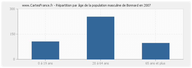 Répartition par âge de la population masculine de Bonnard en 2007