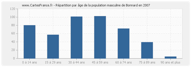 Répartition par âge de la population masculine de Bonnard en 2007