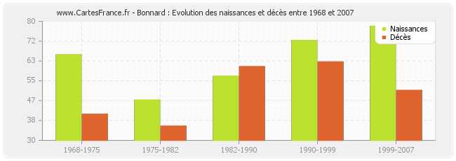 Bonnard : Evolution des naissances et décès entre 1968 et 2007