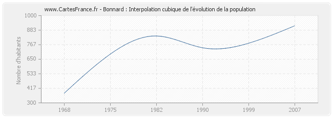 Bonnard : Interpolation cubique de l'évolution de la population