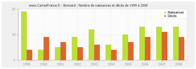 Bonnard : Nombre de naissances et décès de 1999 à 2008