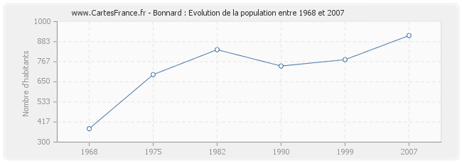 Population Bonnard