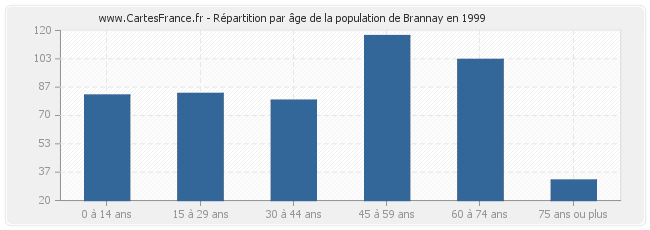 Répartition par âge de la population de Brannay en 1999