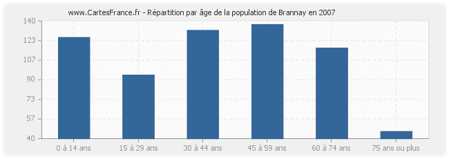 Répartition par âge de la population de Brannay en 2007