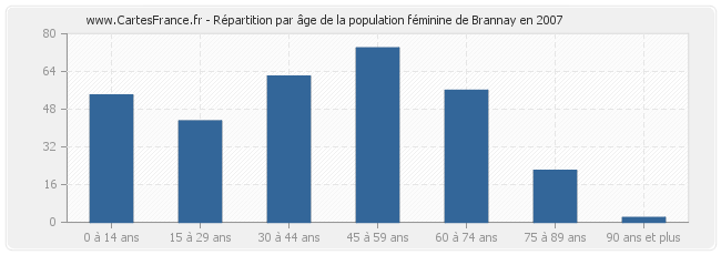 Répartition par âge de la population féminine de Brannay en 2007