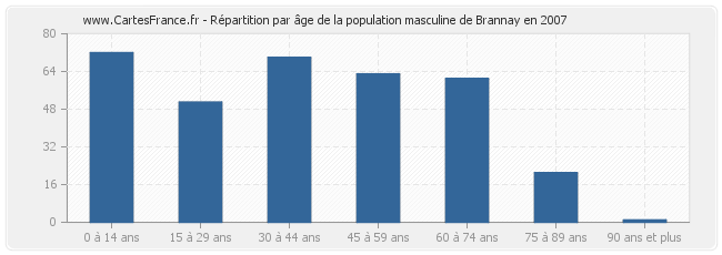 Répartition par âge de la population masculine de Brannay en 2007