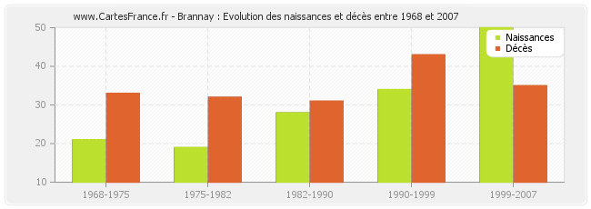 Brannay : Evolution des naissances et décès entre 1968 et 2007