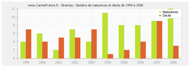Brannay : Nombre de naissances et décès de 1999 à 2008