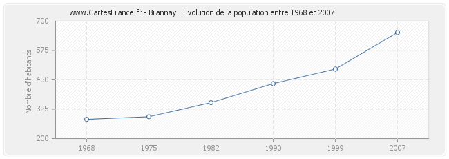 Population Brannay